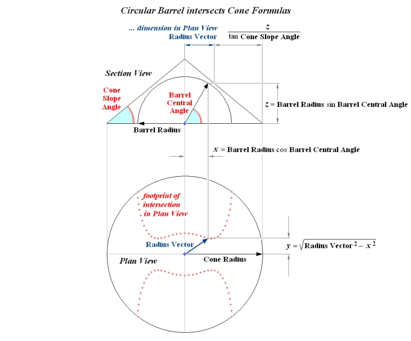 Circular Barrel intersects Cone Arc Length Calculator