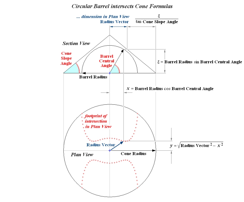 Barrel intersects Cone Formulas