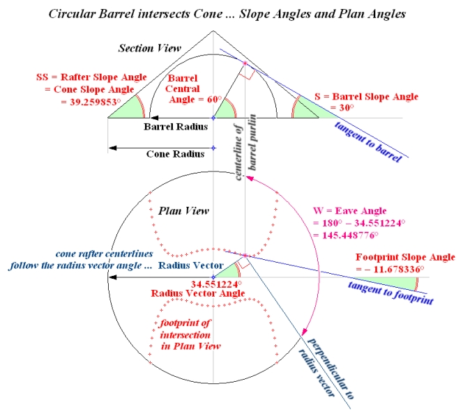 Circular Barrel intersects Cone Arc Length Calculator