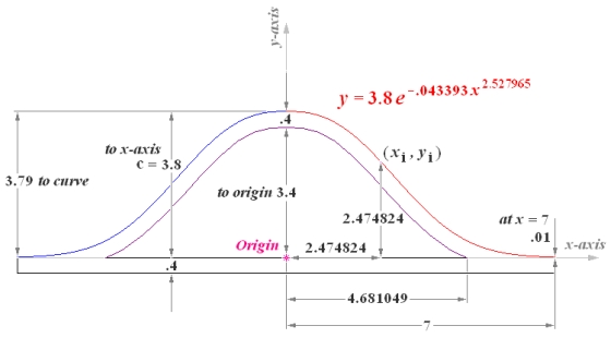 Typical Bell Curve and curve equidistant at all points