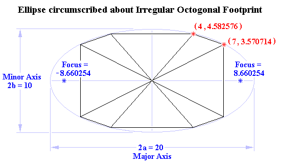 Ellipse circumscribed about Irregular Octogonal Gazebo