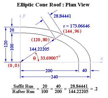 Plan View of Elliptic Cone Roof: Soffit Overhang