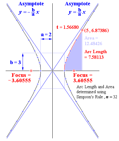 Graph of Rectangular Hyperbola