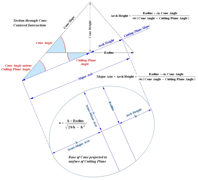 Sloped Frustum of a Pyramid or Cone Calculator