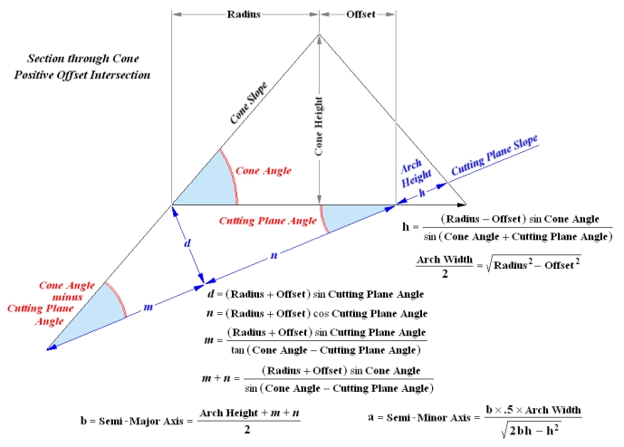 Section through Cone ... positive offset Cone and Cutting Plane Intersection