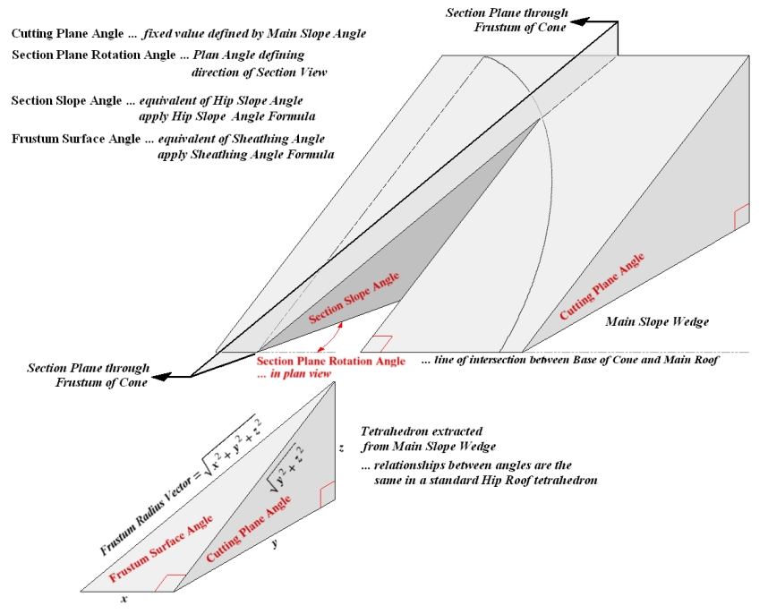 Tetrahedron equivalent to model of Hip Roof extracted from Frustum of Cone