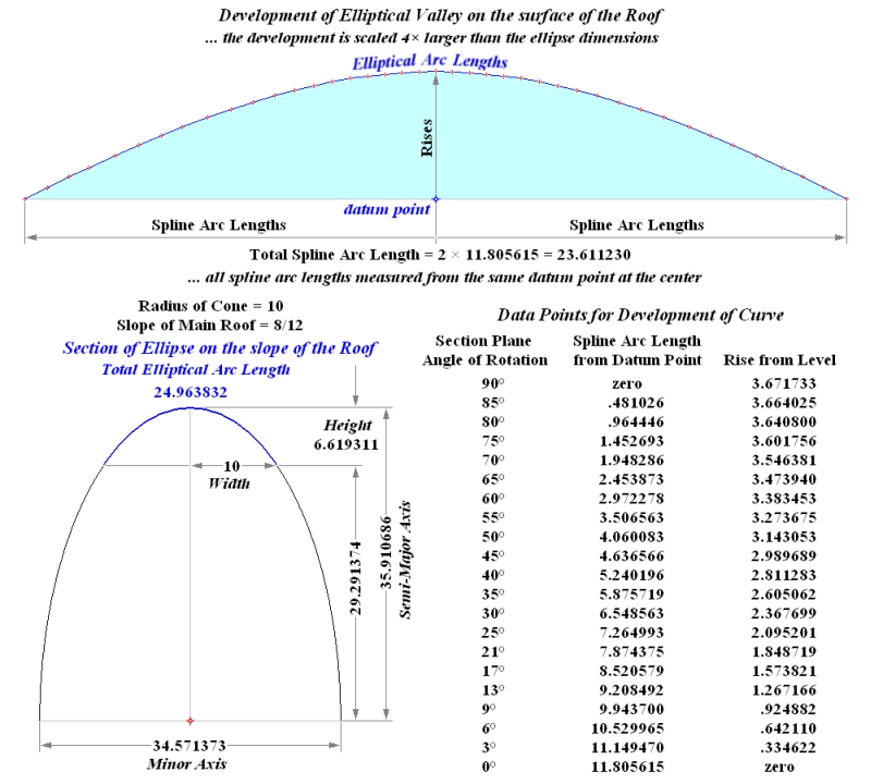 Development of Valley Ellipse