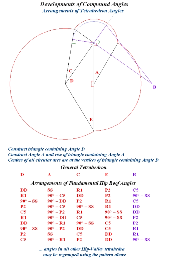 Cyclic arrangements of Tetrahedron Angles