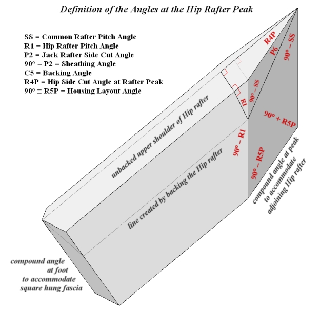 Definition of the angles at the Peak of the Hip Rafter