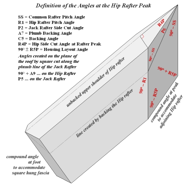 Definition of the angles at the Peak of the Hip Rafter