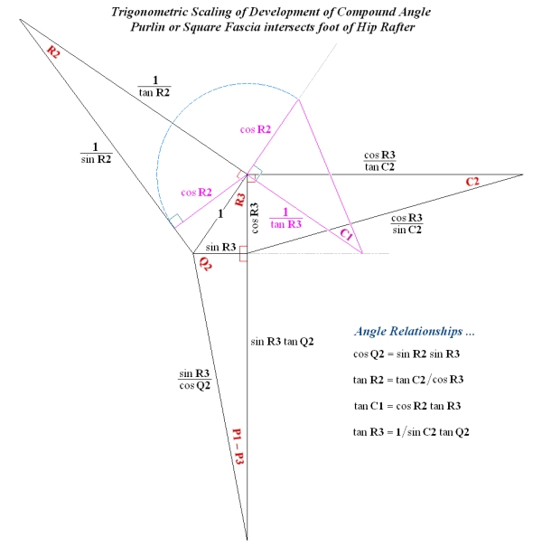 Trigonometric Scaling of the Tetrahedron extracted from the Hip Rafter Foot