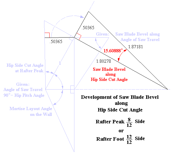 Development of Saw Blade Bevel along Side Cut Angle at Hip Rafter Peak or Valley Rafter Foot