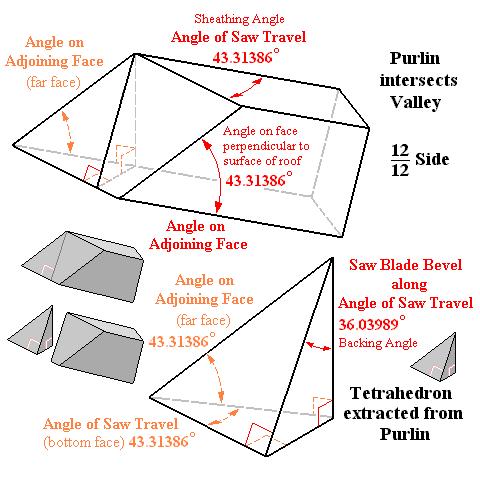 Tetrahedral Model of Compound Angle extracted from the Stick