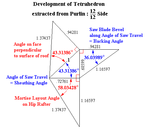 Development of Purlin Compound Angle