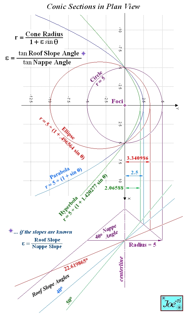 Polar Equation and Graphs of Conic Sections in Plan View aligned in relation to the Nappe Angle of the Cone and Roof Slopes ... Intersection of Cone with Slope of Roof