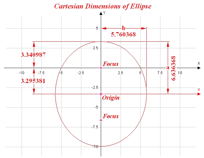 Cartesian Dimensions of Ellipse