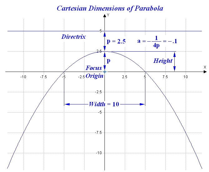 Cartesian Dimensions of Parabola