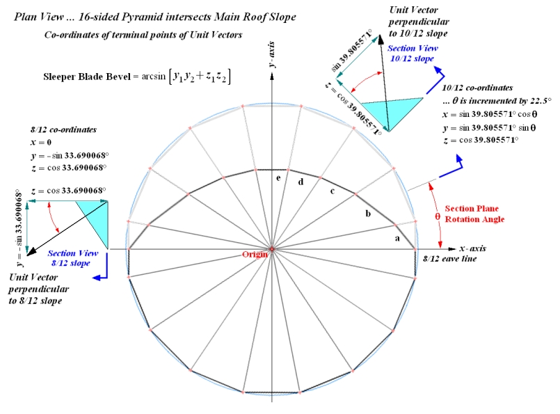 Terminal Points of Unit Vectors perpendicular to Roof Slopes