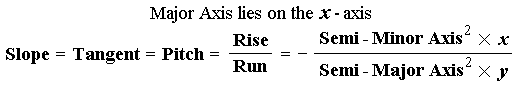 Formula for Slope of Ellipse at any Point: Major Axis on x-axis