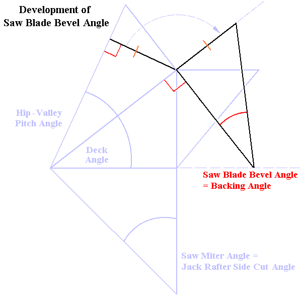 Development of Purlin Angles
