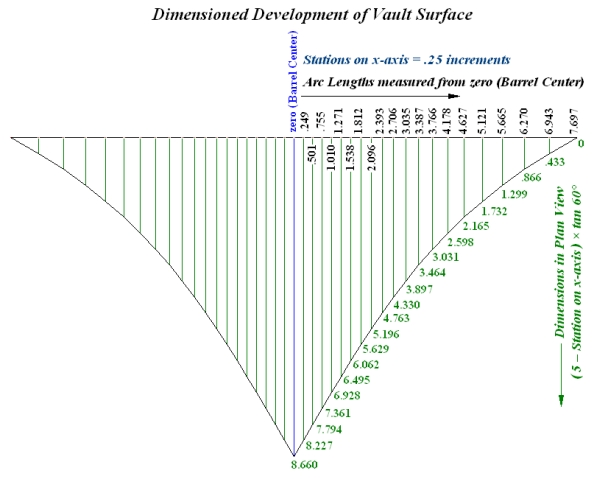 Dimensioned Development of Vault Surface
