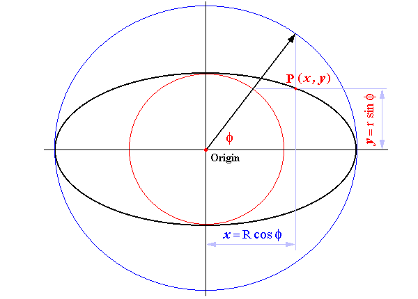 Parametric Equations of Ellipse with respect to the Eccentric Angle