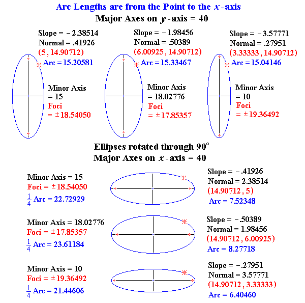 Sample Data: Ellipses revolved about Reference Axes