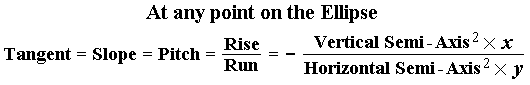 Formula for Slope of Ellipse at any Point
