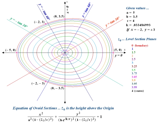 Graph of Ovoid ... Level Cutting Planes and Equations of Plumb Cutting Planes