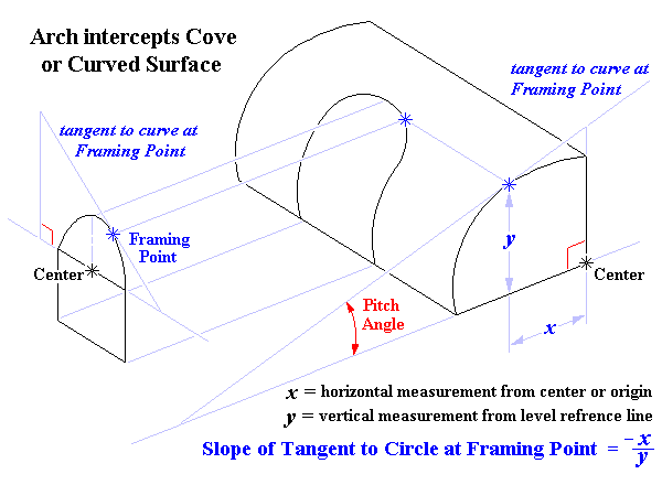 Wireframe Sketch of Arch intercepts Cove
