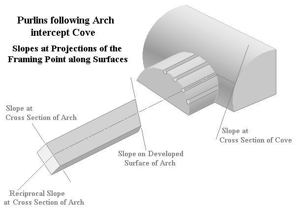 Purlin following Arch intercepts Cove