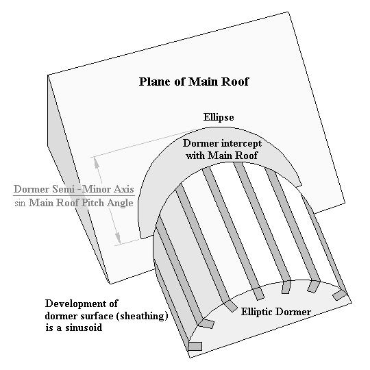 Elliptic Dormer intercepts Main Roof
