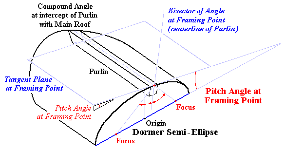 Elliptic Dormer intercepts Main Roof