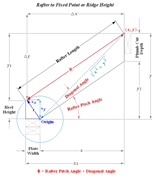 Dimensions and Angles of Rafter to Fixed Point or Ridge Height