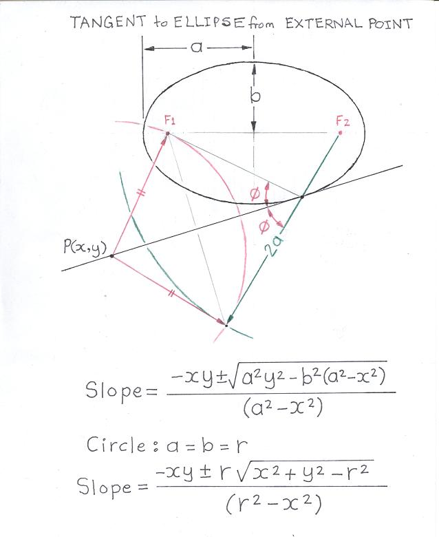 Geometry: Tangent to Ellipse from External Point