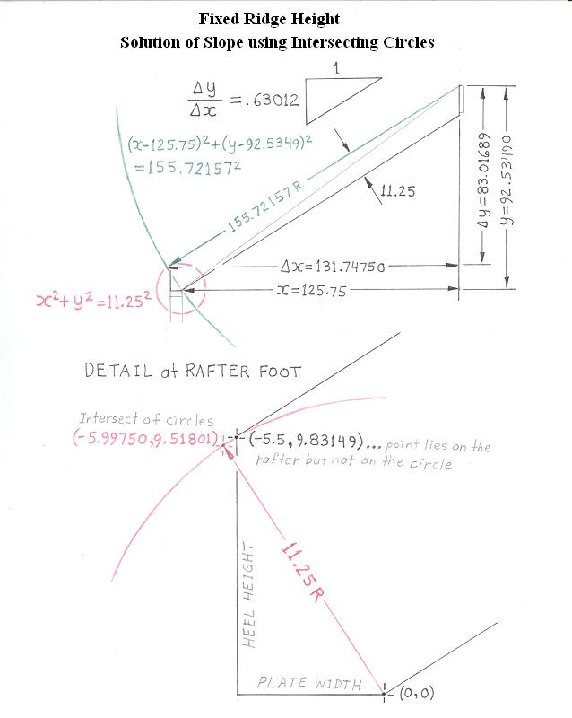 Solution of Slope using Intersecting Circles