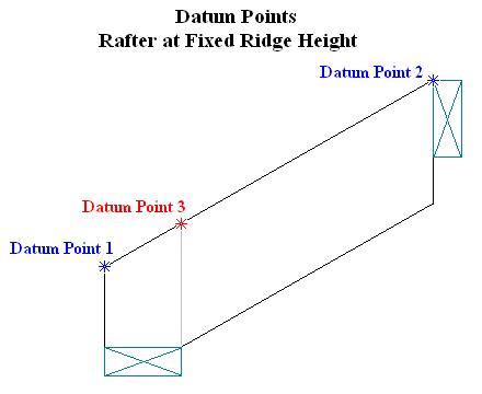 Diagram of Rafter passing through Critical Points