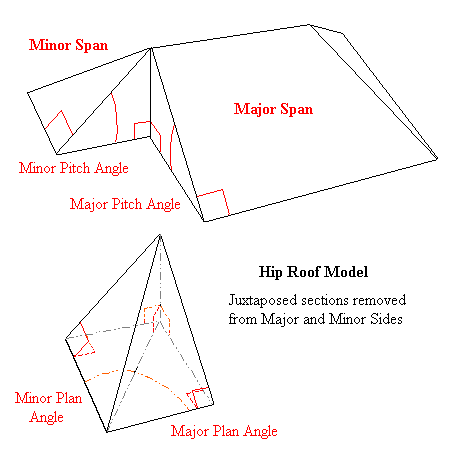 Hip Roof Model