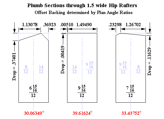 Irregular Roof: Plumb Sections through Hip Rafters bevelled according to Plan Angle Ratios