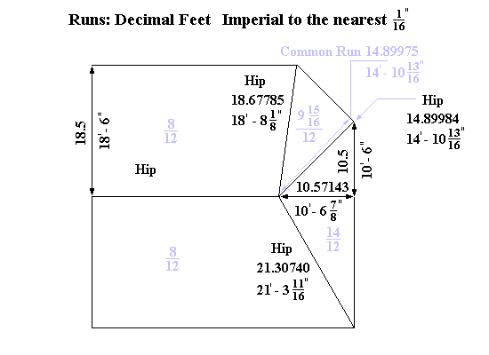 Irregular Roof: Runs