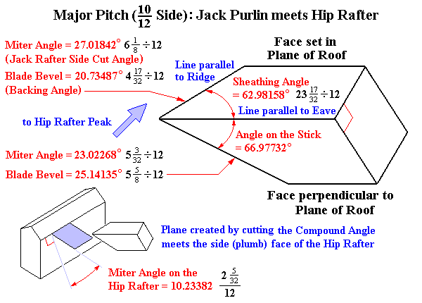 Major Side Jack Purlin meets Hip Rafter