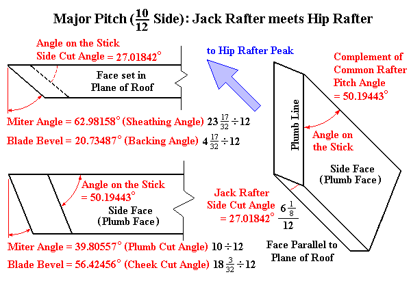 Major Side Jack Rafter meets Hip Rafter