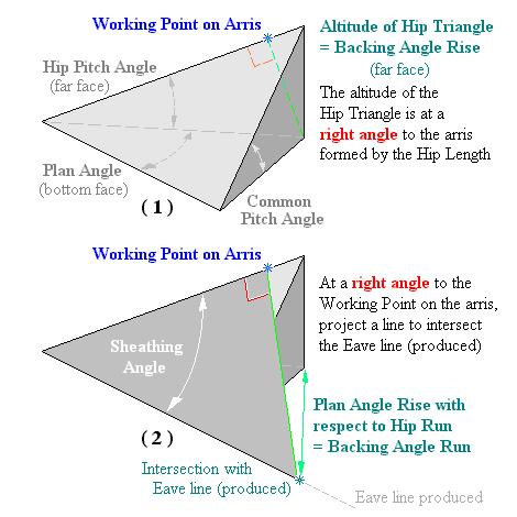 Construction of Backing Angle