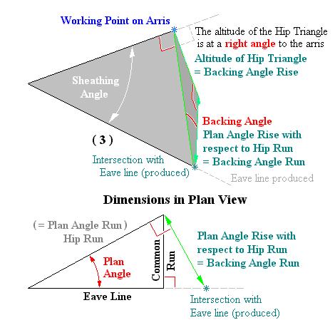 Triangle of Backing Angle and Dimensions in Plan View