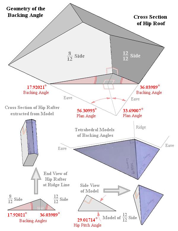 Geometry of the Backing Angle: Cross Section through Hip Roof