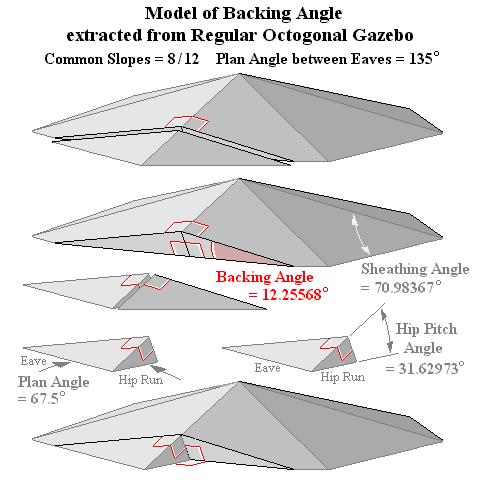 Tetrahedral Model of Backing Angle extracted from Regular Octogonal Gazebo