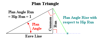 Triangle of Plan Angle