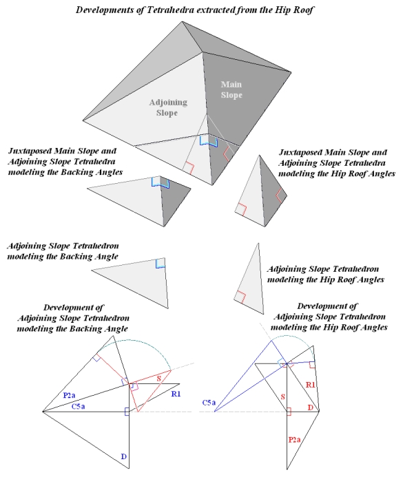 Arrangements of Fundamental Hip Roof Angles