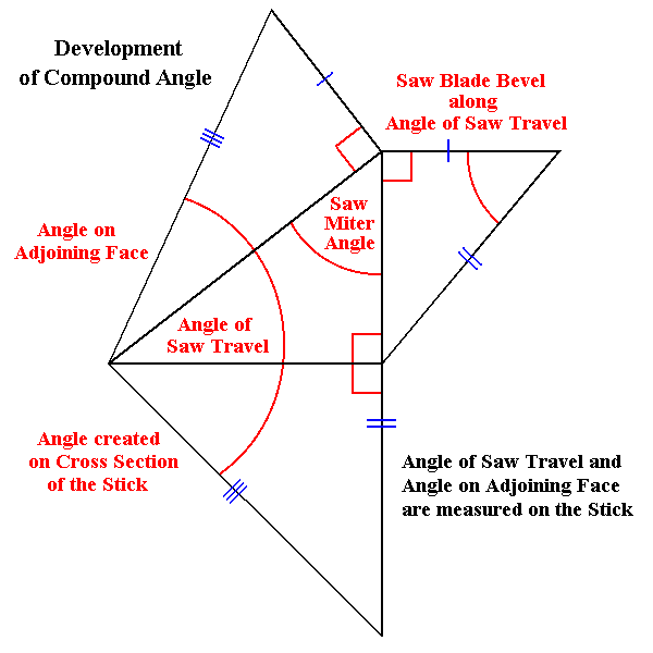Compound Angles