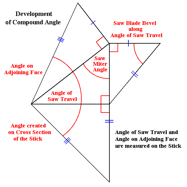 Development of Compound Angle